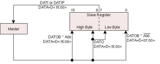 Data Flow